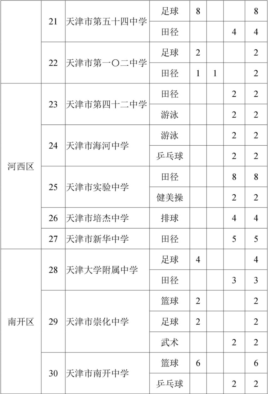 2019天津市普高<a href='https://www.wddqw.com/c_103.html' target='_blank'>中考</a>特长生招生计划公告（本市生源）