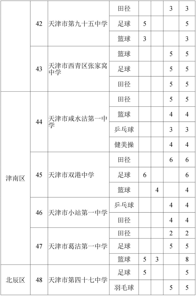 2019天津市普高<a href='https://www.wddqw.com/c_103.html' target='_blank'>中考</a>特长生招生计划公告（本市生源）