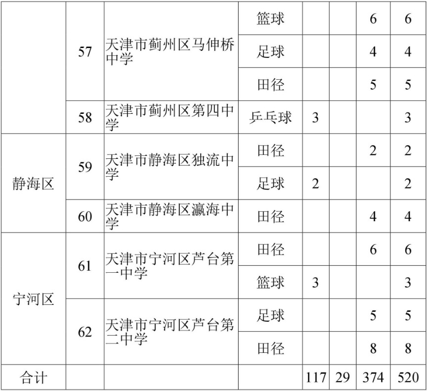 2019天津市普高<a href='https://www.wddqw.com/c_103.html' target='_blank'>中考</a>特长生招生计划公告（本市生源）