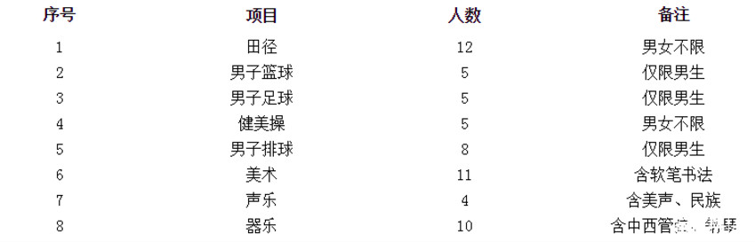 2019济南第九中学<a href='https://www.wddqw.com/c_103.html' target='_blank'>中考</a><a href='https://www.wddqw.com/c_41.html' target='_blank'>艺术</a>体育特长生招生计划