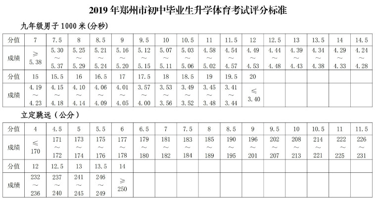 2019郑州市<a href='https://www.wddqw.com/c_103.html' target='_blank'>中考</a>体育考试项目规定及评分标准