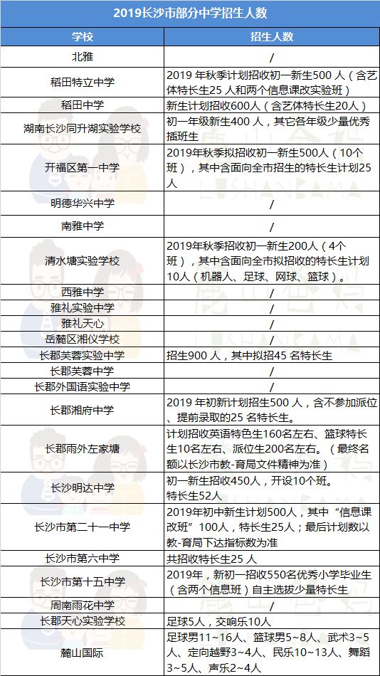 2019长沙初中公布特长生招生计划、招生人数