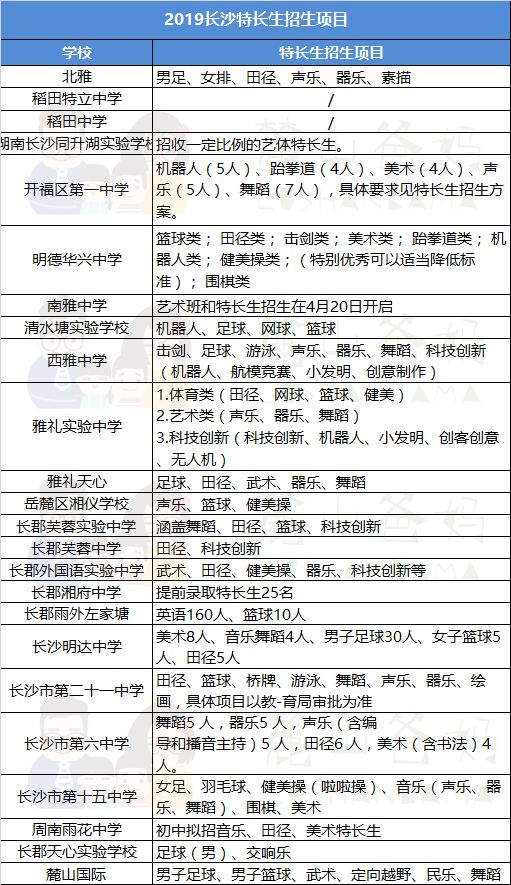 2019长沙初中公布特长生招生计划、招生人数