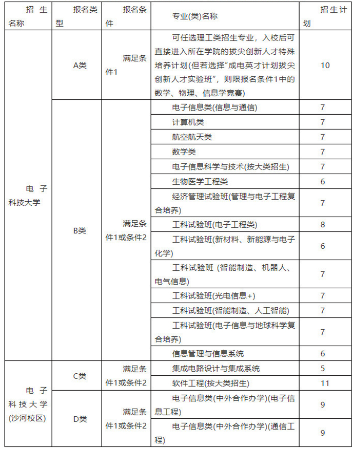 2019年电子科技大学自主招生简章