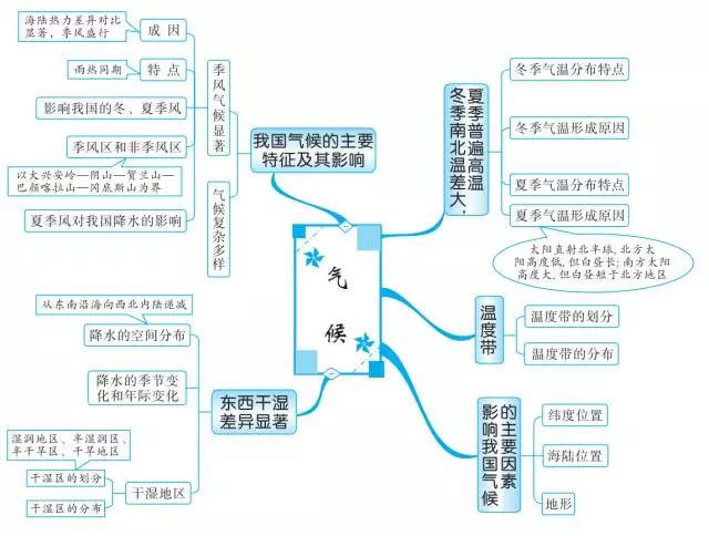 2019长沙生地会考地理知识点思维导图：中国的气候