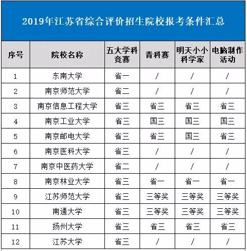 2019高考生如何提高综合评价初审通过率？