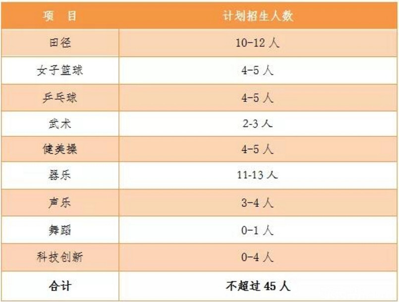 2019长沙市长郡中学中考特长生招生计划