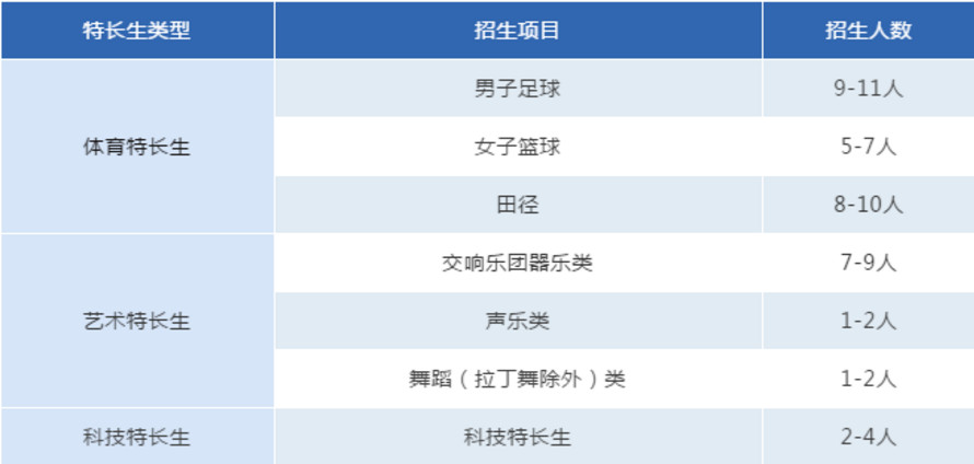 2019长沙雅礼中学<a href='https://www.wddqw.com/c_103.html' target='_blank'>中考</a>体育<a href='https://www.wddqw.com/c_41.html' target='_blank'>艺术</a>科技特长生招生计划