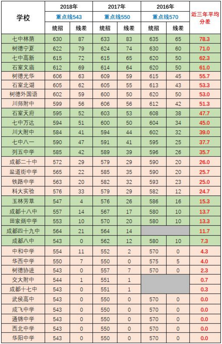 2020成华区二诊初中_最新!高新、锦江、金牛、成华初三二诊成绩出炉!快