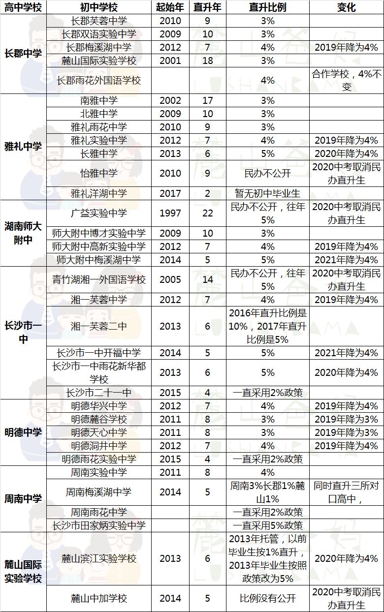 长沙名校集团直升生选拔方式盘点，2018年直升比例下降了！