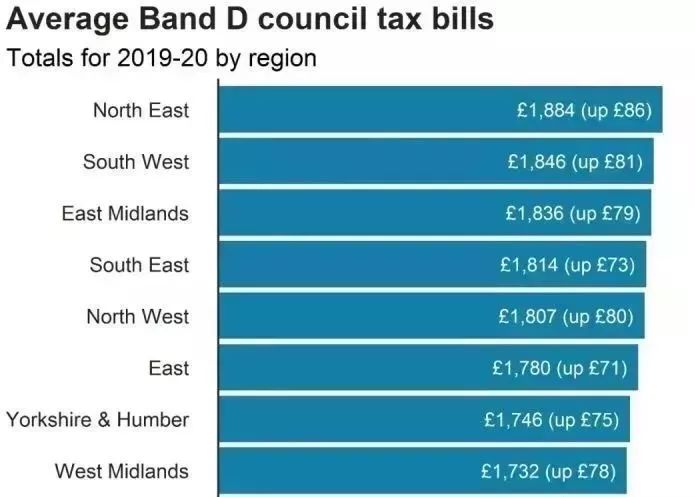 英国房屋税、NHS费用、电费煤气费等生活费上涨