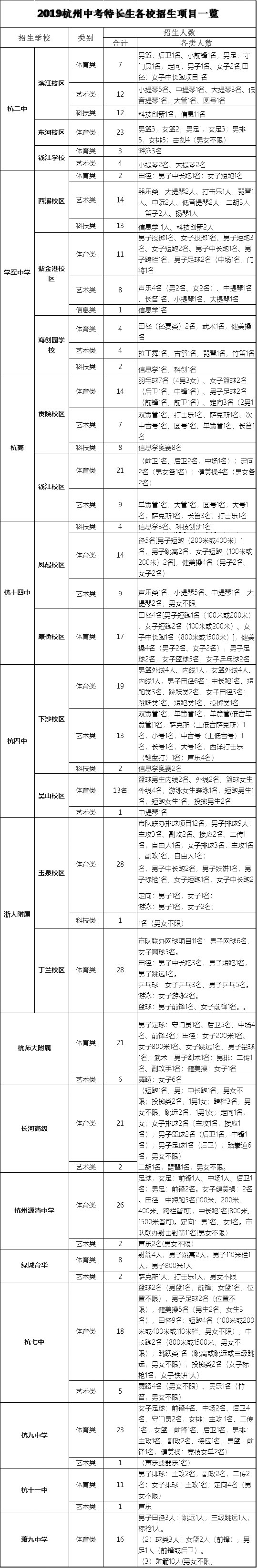 2019杭州市各校<a href='https://www.wddqw.com/c_103.html' target='_blank'>中考</a>特长生招生项目一览表
