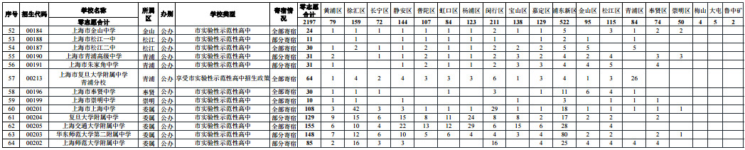 2019上海市区各高中中考零志愿招生计划公示