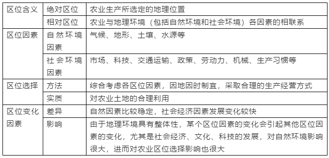 2019高一地理必修二：农业地域的形成与发展