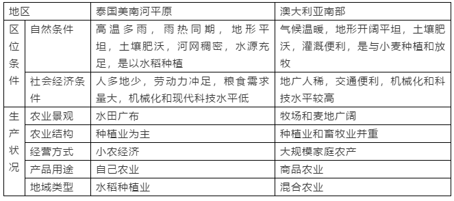 农业:人类利用土地的自然生产力,栽培植物或饲养动物,以获得所