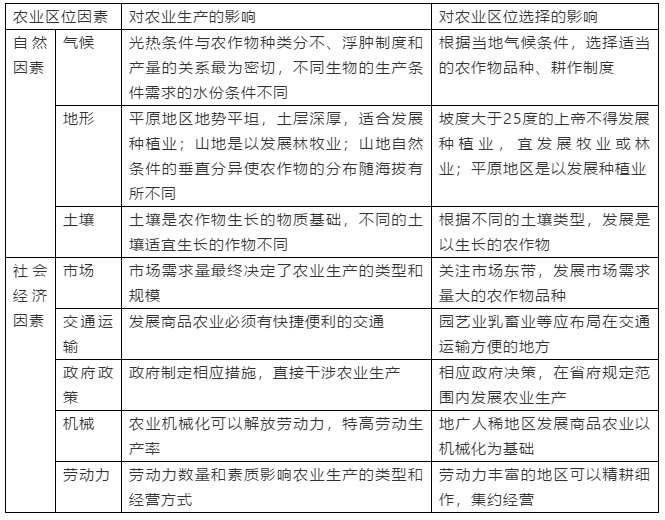 2019高一地理必修二：农业地域的形成与发展