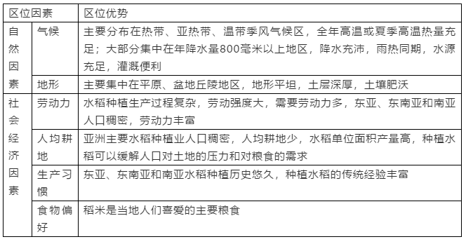 2019高一地理必修二：农业地域的形成与发展