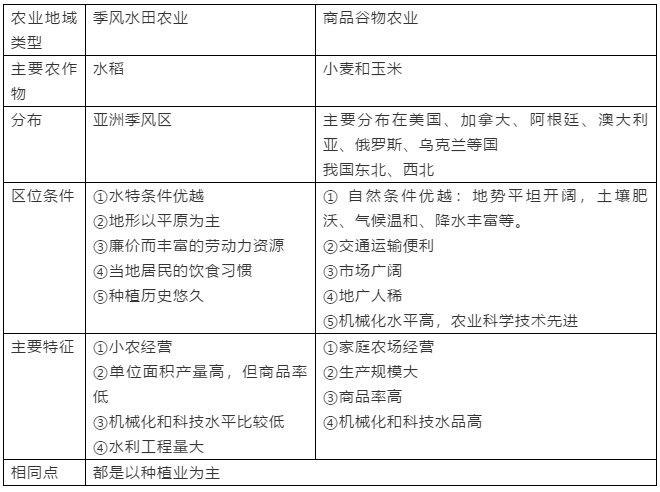 2019高一地理必修二：农业地域的形成与发展