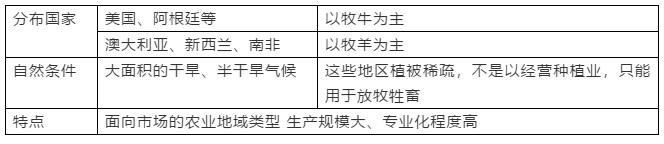 2019高一地理必修二：农业地域的形成与发展