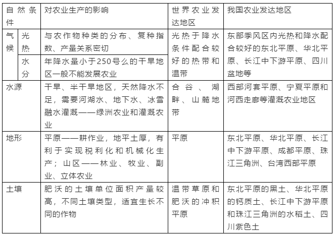 2019高一地理必修二：农业地域的形成与发展