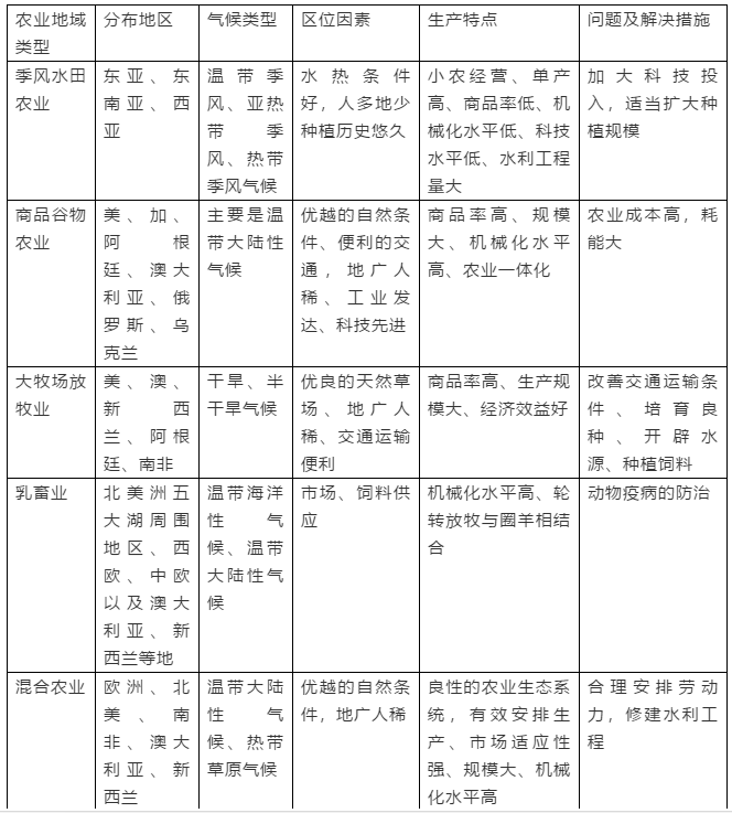 2019高一地理必修二:农业地域的形成与发展