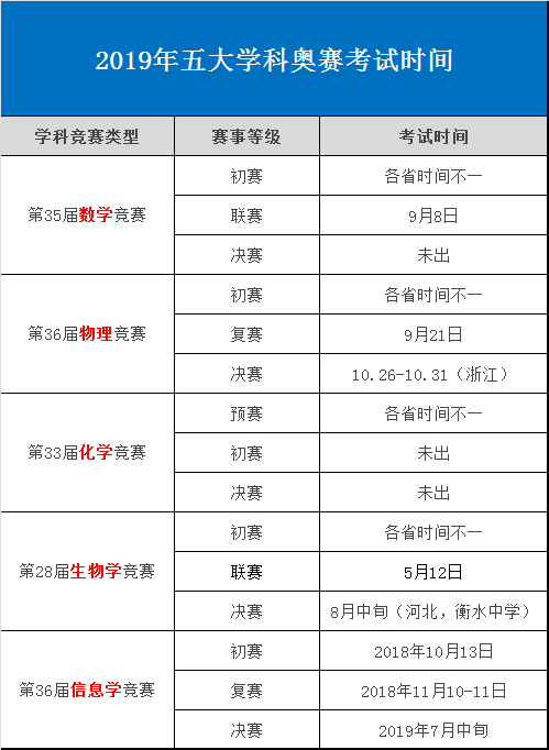 2019年五大学科奥赛考试时间汇总