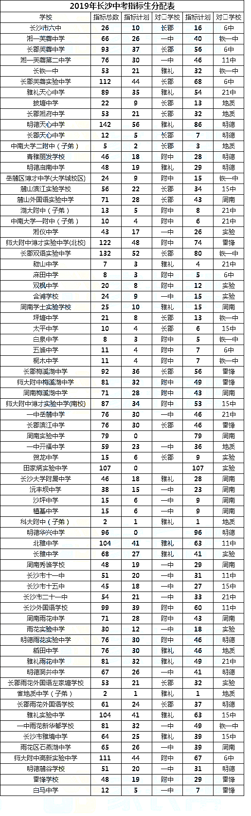 2019年长沙市城区省级示范性普通高中指标生分配表公布