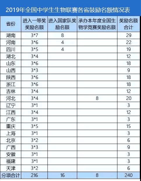 4月28日，全国中学生生物学竞赛委员会发布2019年全国中学生生物学联赛补充通知。通知中对全国生物学联赛一等奖名额等内容做了相关说明，供家长和考生参考。