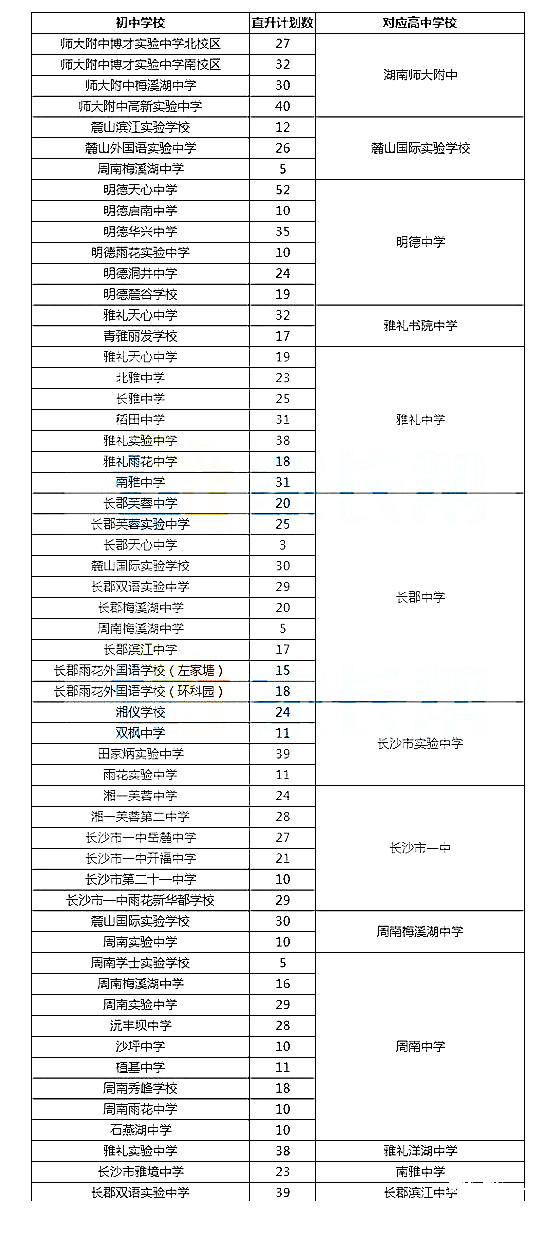 多角度看长沙各校直升生计划，17所学校优势明显