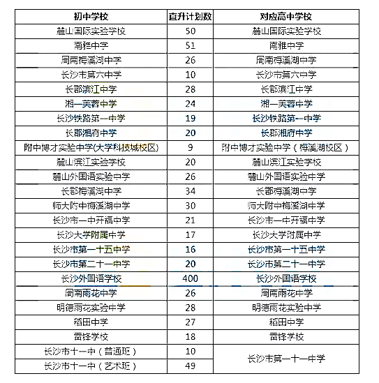 多角度看长沙各校直升生计划，17所学校优势明显