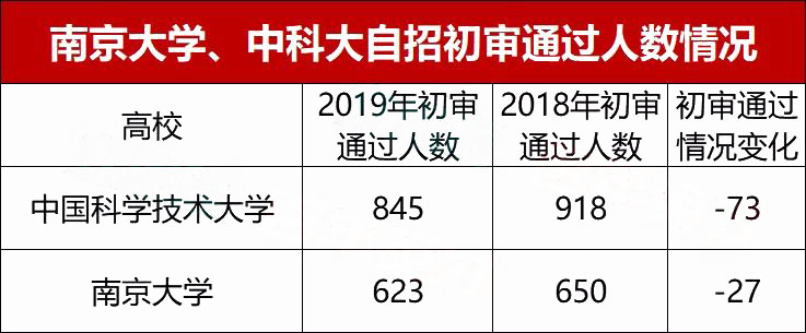 2019年中科大、南京大学自招初审形式