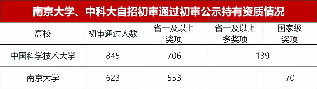 2019年中科大、南京大学自招初审形式