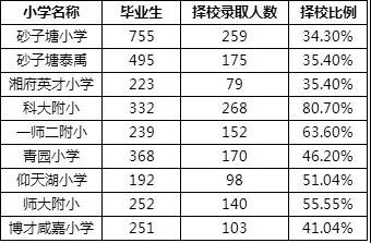 2019长沙小学升学大数据：知名小学和普通小学之间有差距！