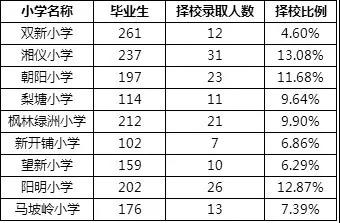 2019长沙小学升学大数据：知名小学和普通小学之间有差距！