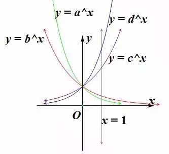 <a<b<1<c<d时，指数函数的图像如下图