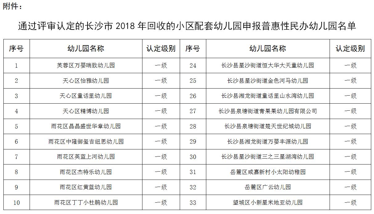 长沙市教育局公布45所普惠性民办幼儿园认定名单
