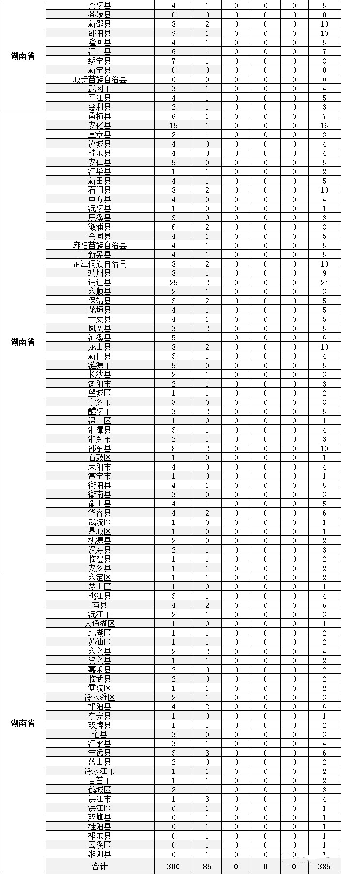 2019年在湘招收385名免费本科医学生