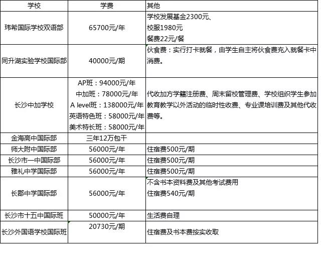 送孩子出国留学要花多少钱？长沙国际学校2019学费盘点汇总