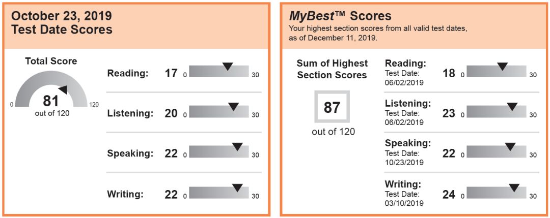 官方详解托福拼分MyBest Scores 助你综合展示最佳实力