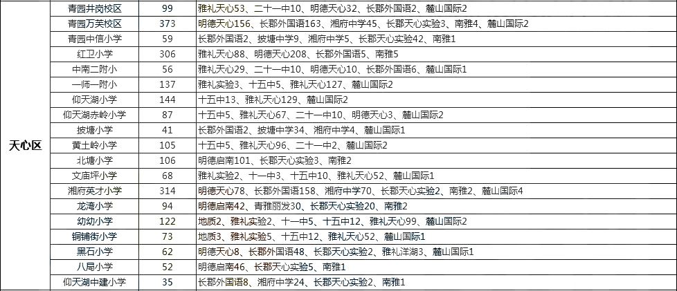 2019长沙市天心区青园中信小学微机派位指标单