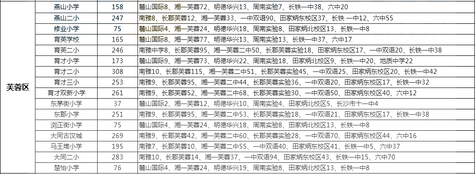 2019长沙市天心区修业小学微机派位指标单