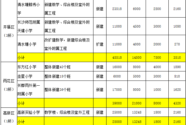 2019长沙市新建小学名单汇总