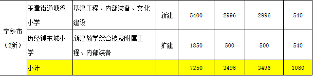 2019长沙市新建小学名单汇总