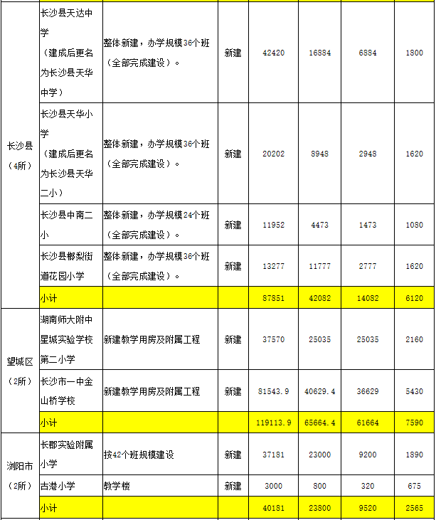 2019长沙市新建小学名单汇总