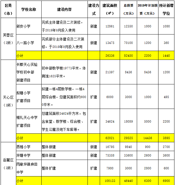 2019长沙市新建小学名单汇总