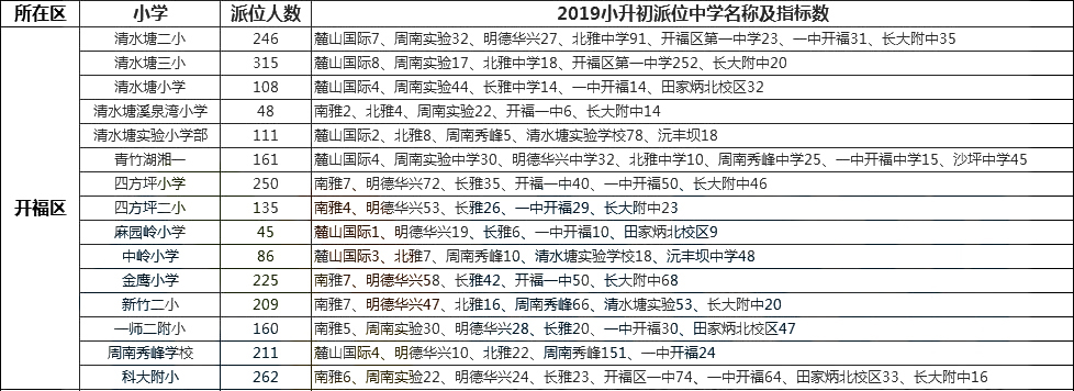 2019长沙市开福区清水塘第二小学微机派位指标单