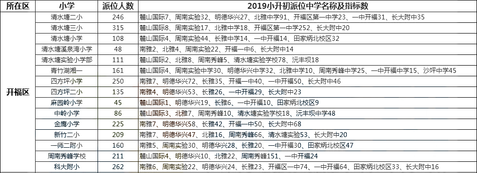 2019长沙市开福区第一师范第二附属小学微机派位指标单