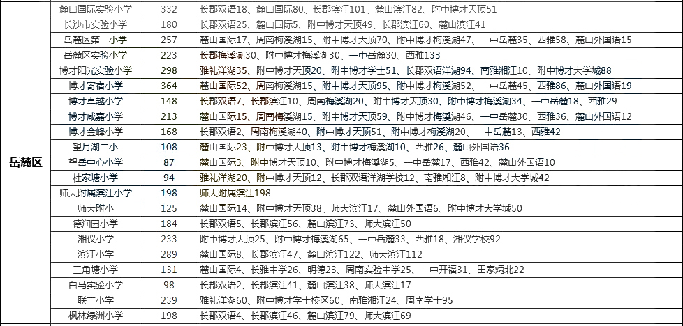 2109长沙市岳麓区长沙实验小学微机派位指标单