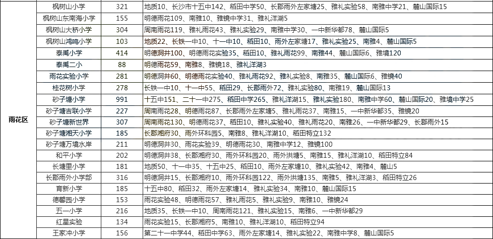 2019长沙市雨花区枫树山大桥小学微机派位指标单