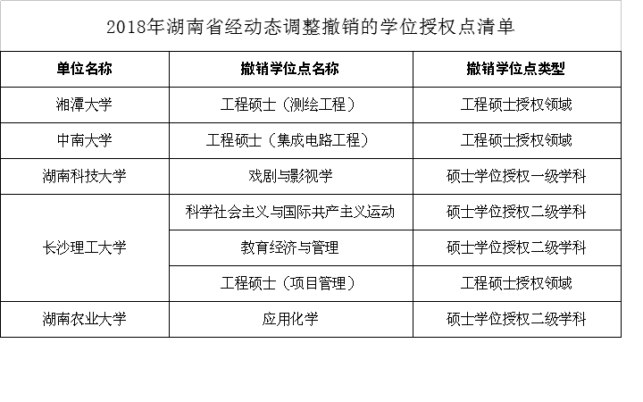 2019年湖南省大学学位授权点调整汇总